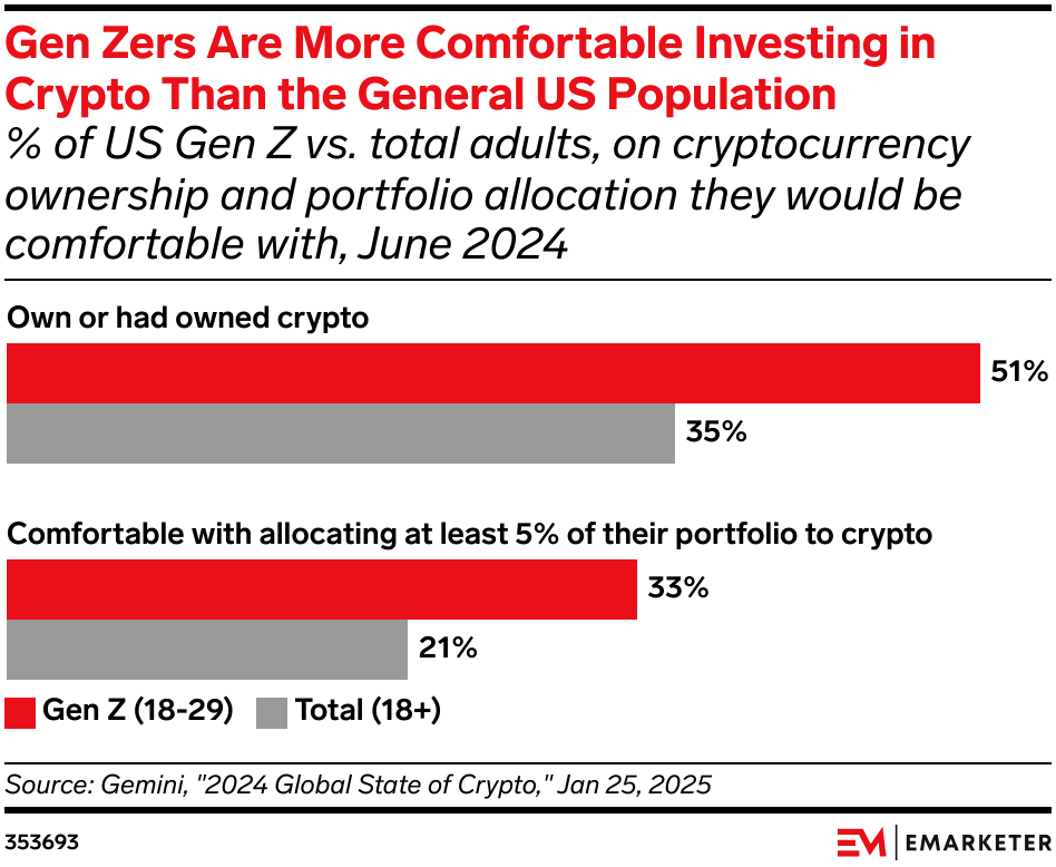 Gen Zers Are More Comfortable Investing in Crypto Than the General US Population