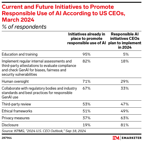 Current and Future Initiatives to Promote Responsible Use of AI According to US CEOs, March 2024 (% of respondents)