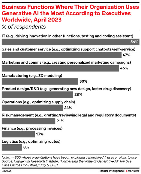 Business Functions Where Their Organization Uses Generative AI the Most According to Executives Worldwide, April 2023 (% of respondents)