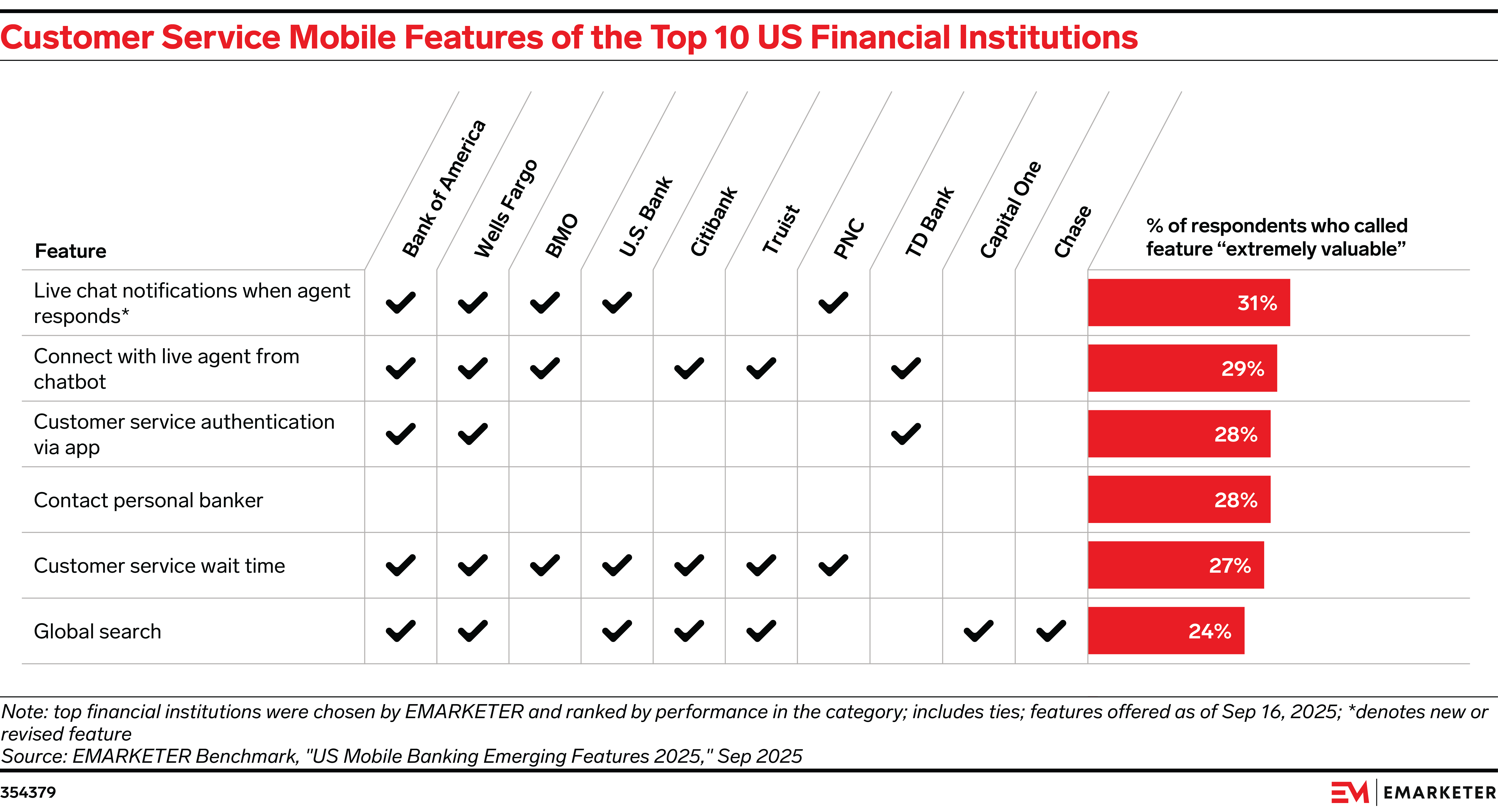 Customer Service Mobile Features of the Top 10 US Financial Institutions