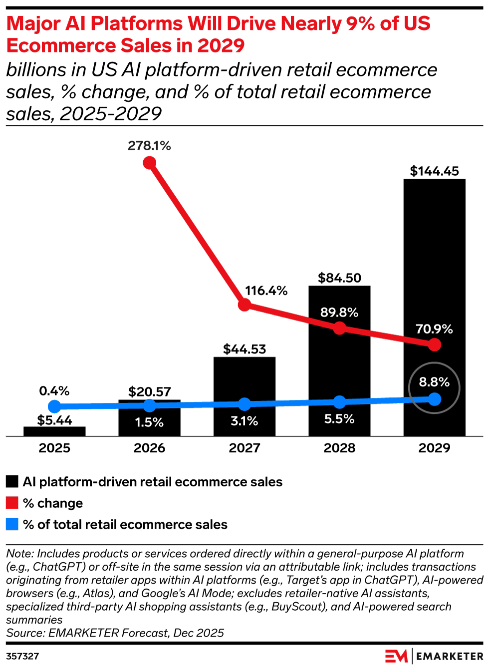 Major AI Platforms Will Drive Nearly 9% of US Ecommerce Sales in 2029, (billions in US AI platform-driven retail ecommerce sales, % change, and % of total retail ecommerce sales, 2025-2029)