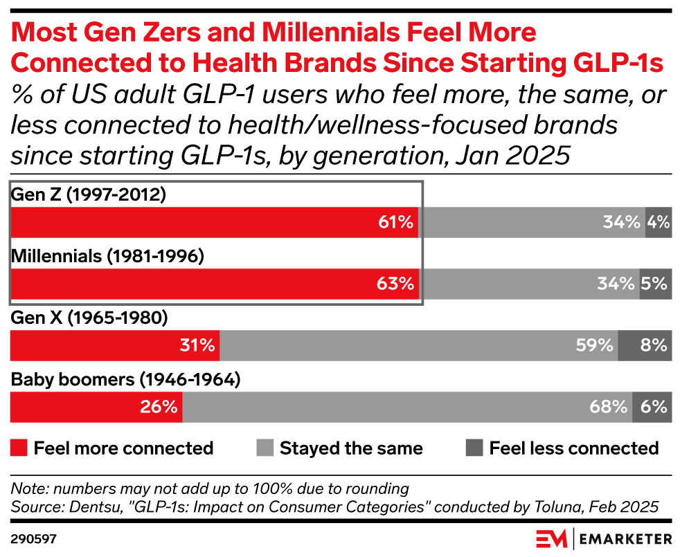 Nearly Two-Thirds of Gen Z and Millennial GLP-1 Users Feel More Connected to Health-Focused Brands Since Starting the Medication (% of US GLP-1 users, by generation, on their feelings toward health/wellness-focused brands since starting GLP-1s, Jan 2025)