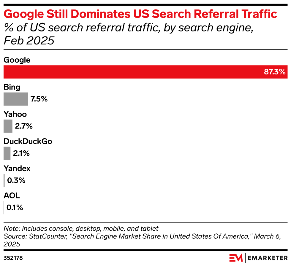 Google Still Dominates US Search Referral Traffic,  (% of US search referral traffic, by search engine, Feb 2025)
