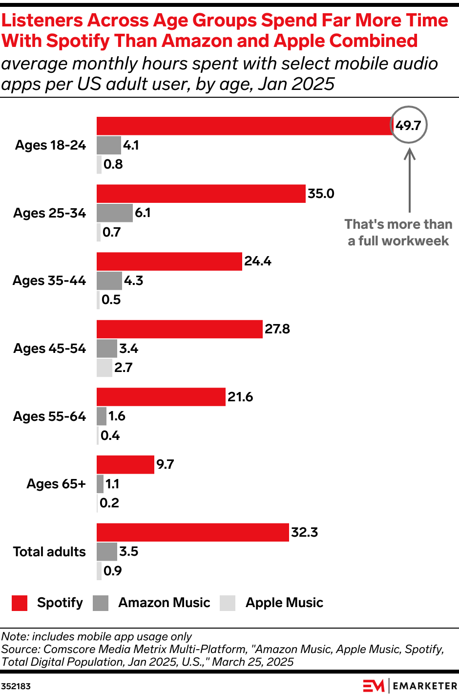 Listeners Across Age Groups Spend Far More Time With Spotify Than Amazon and Apple Combined (average monthly hours spent with select mobile audio apps per US adult user, by age, Jan 2025)