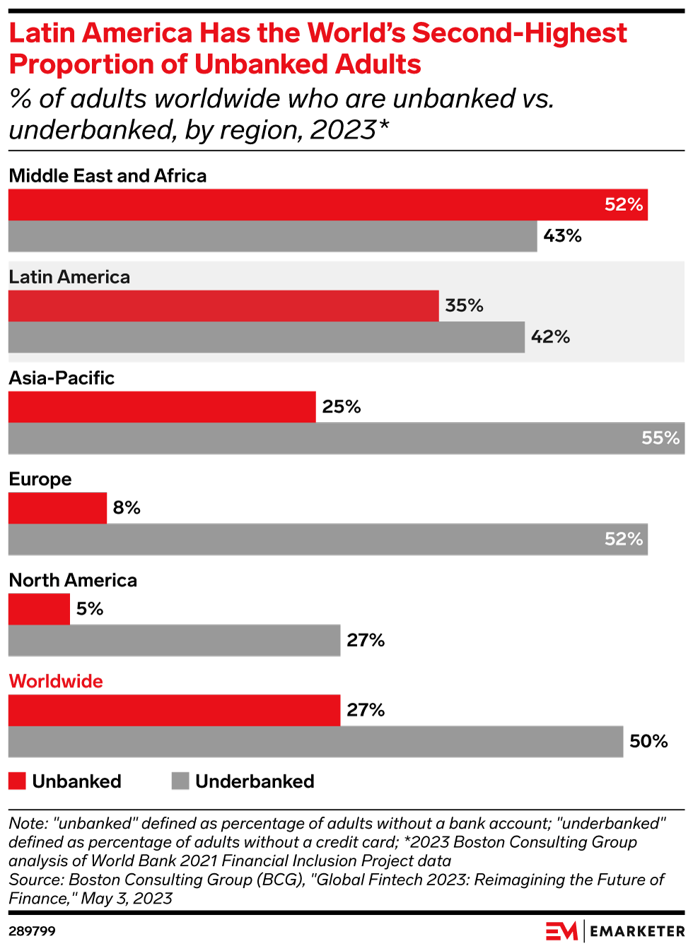 Latin America Has the World's Second-Highest Proportion of Unbanked Adults (% of adults worldwide who are unbanked vs. underbanked, by region, 2023*)