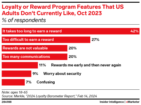 Loyalty or Reward Program Features That US Adults Don't Currently Like, Oct 2023 (% of respondents)