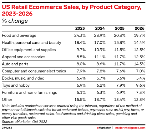 US Retail Ecommerce Sales, by Product Category, 2023-2026 (% change)