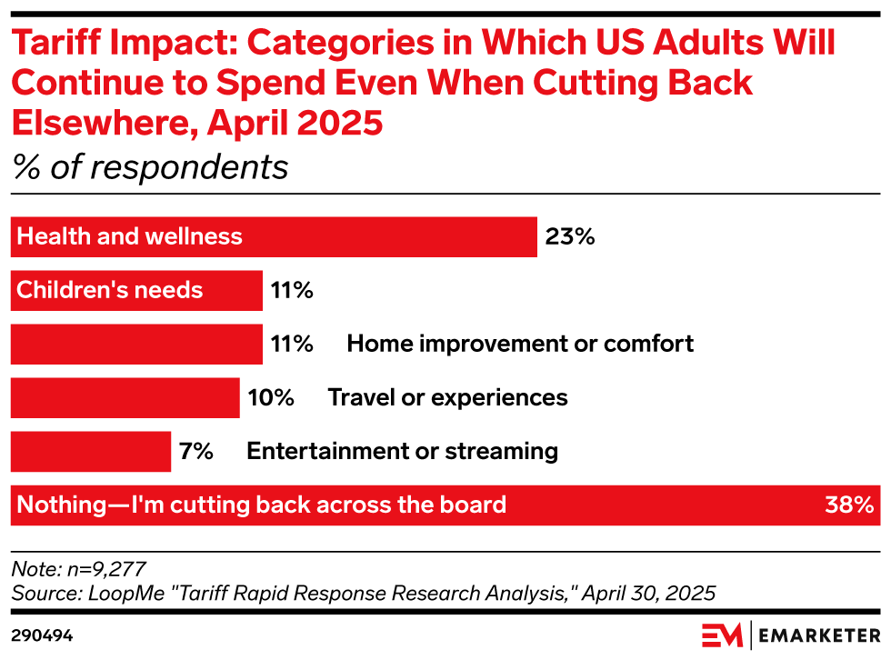 Tariff Impact: Categories in Which US Adults Will Continue to Spend Even When Cutting Back Elsewhere, April 2025 (% of respondents)
