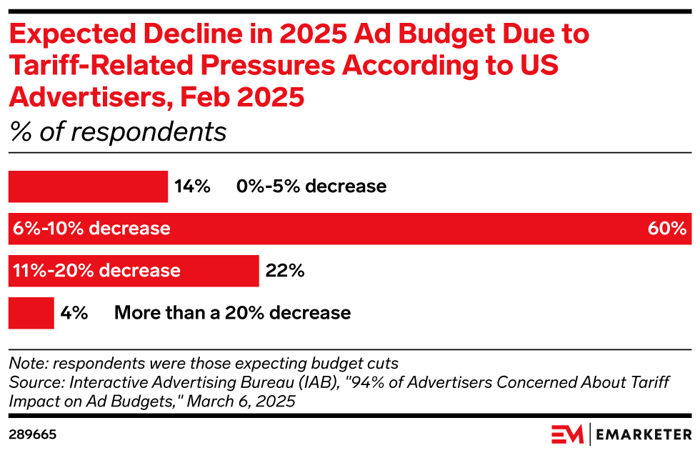Expected Decline in 2025 Ad Budget Due to Tariff-Related Pressures According to US Advertisers, Feb 2025 (% of respondents)