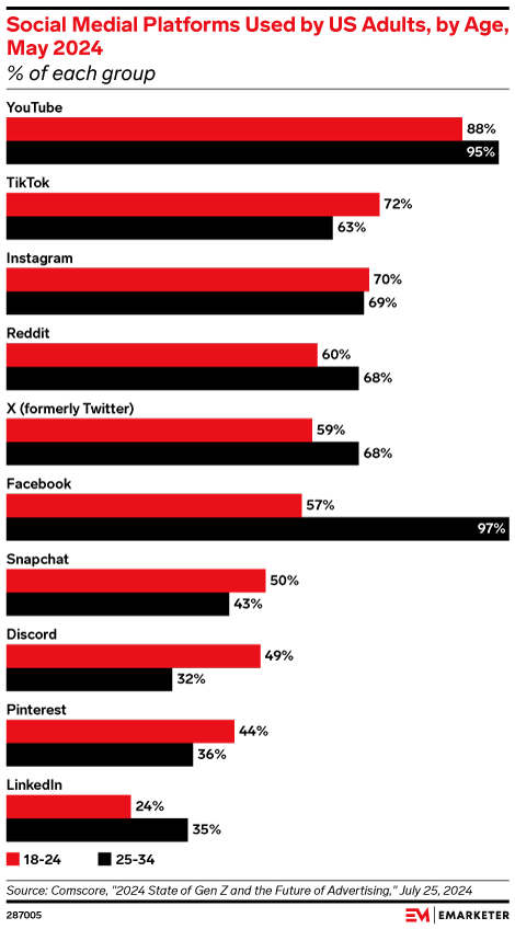Social Medial Platforms Used by US Adults, by Age, May 2024 (% of each group)