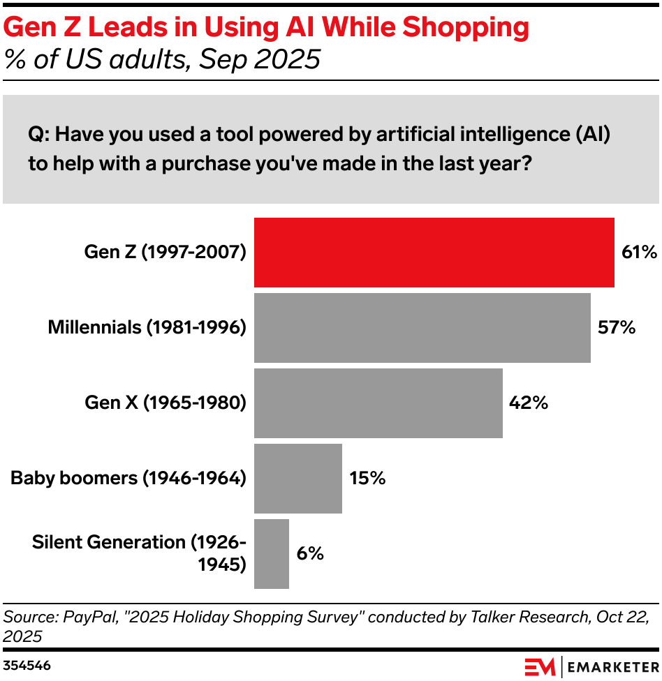 Gen Z Leads in Using AI While Shopping
