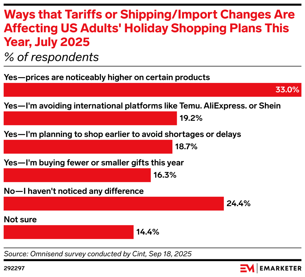 Ways that Tariffs or Shipping/Import Changes Are Affecting US Adults' Holiday Shopping Plans This Year, July 2025 (% of respondents)