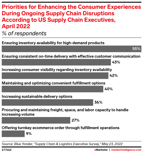 Priorities for Enhancing the Consumer Experiences During Ongoing Supply Chain Disruptions According to US Supply Chain Executives, April 2022 (% of respondents)