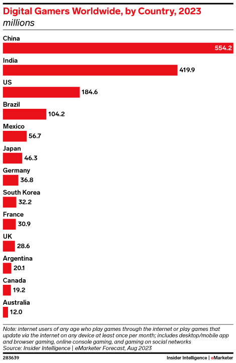 Digital Gamers Worldwide, by Country, 2023 (millions)