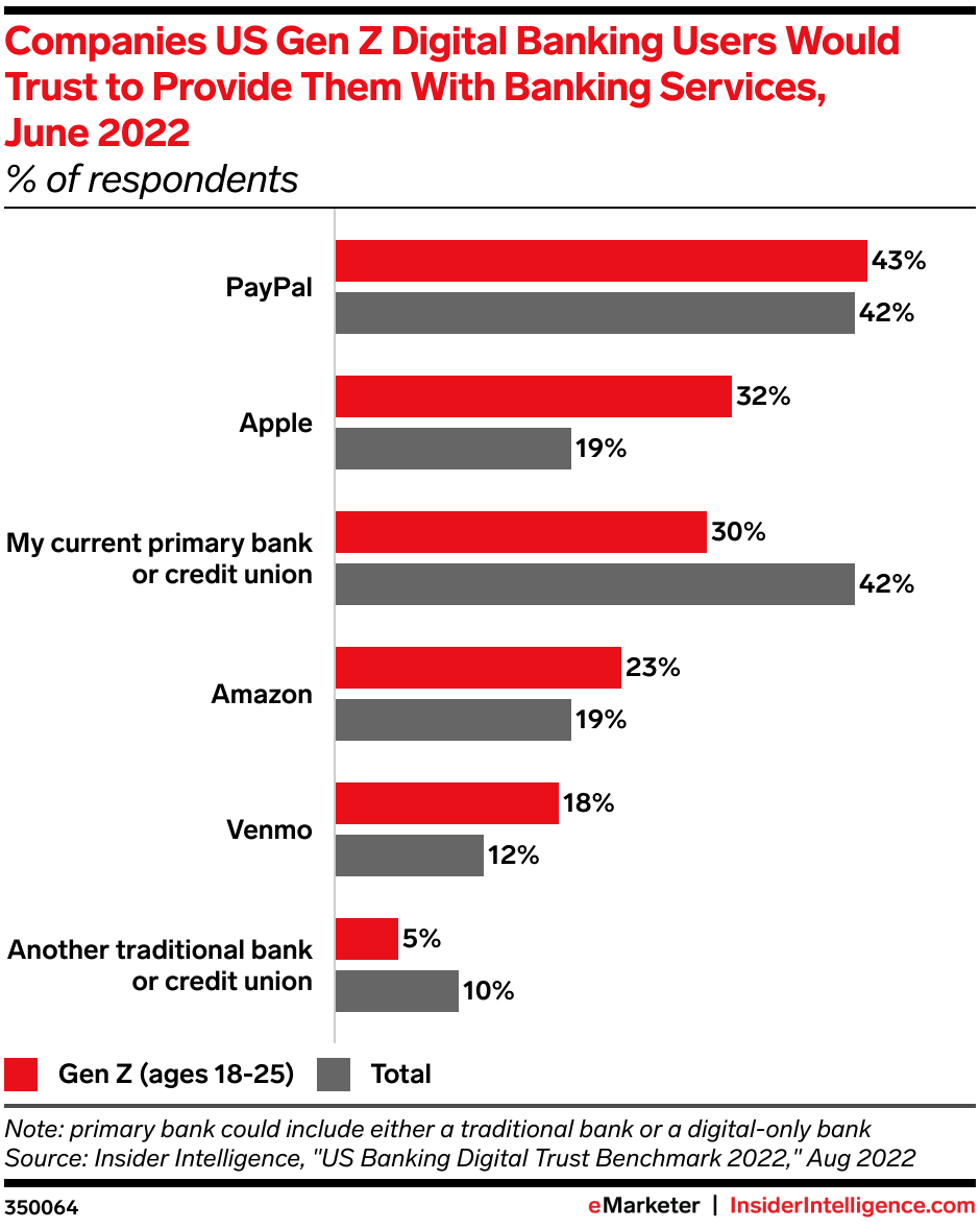 Companies US Gen Z Digital Banking Users Would Trust to Provide Them With Banking Services, Aug 2022 (% of respondents)