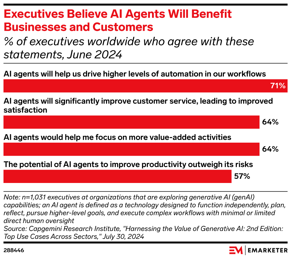 Executives Believe AI Agents Could Bring Significant Benefits for Both Business and Customers (% of executives worldwide who agree with these statements, June 2024)