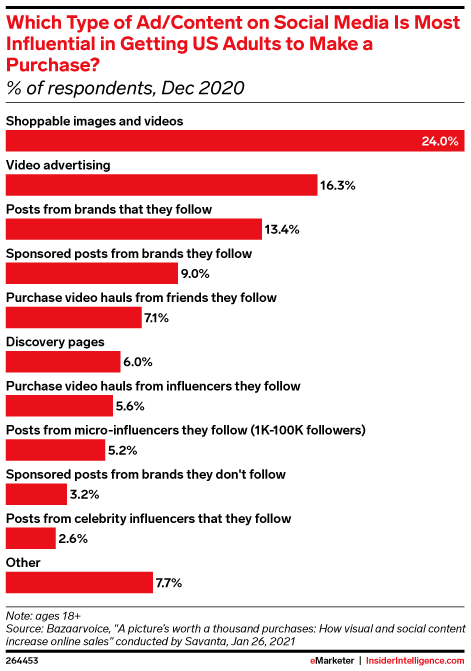 Which Type of Ad/Content on Social Media Is Most Influential in Getting US Adults to Make a Purchase? (% of respondents, Dec 2020)