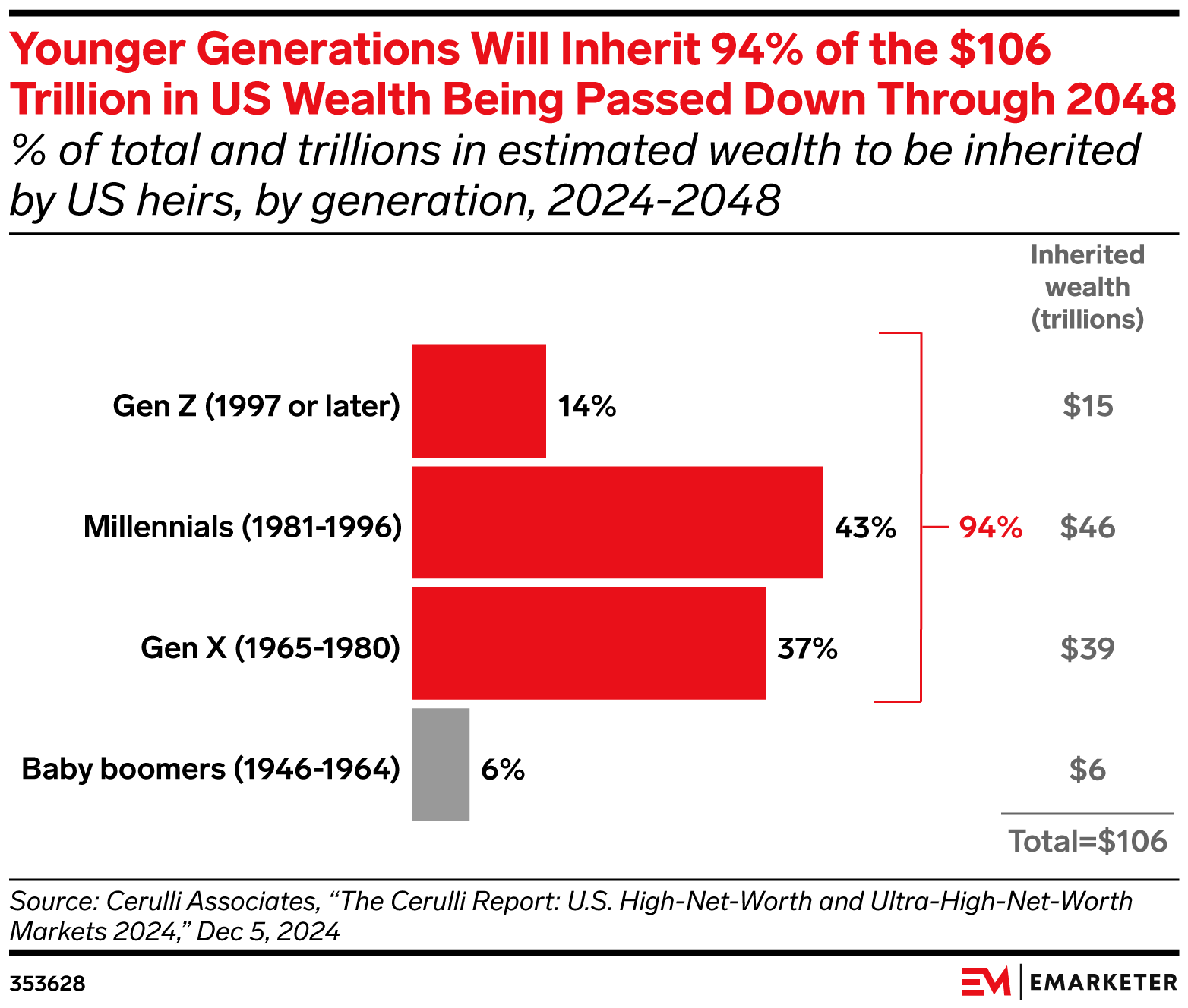 Younger Generations Will Inherit 94% of the $106 Trillion in US Wealth Being Passed Down Through 2048