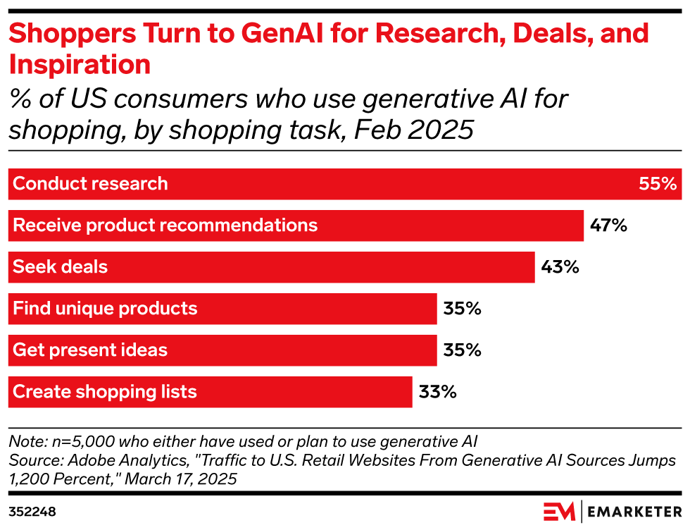 Shoppers Turn to GenAI for Research, Deals, and Inspiration,  (% of US consumers who use generative AI for shopping, by shopping task, Feb 2025)