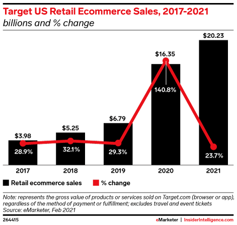 Target US Retail Ecommerce Sales, 2017-2021 (billions and % change)