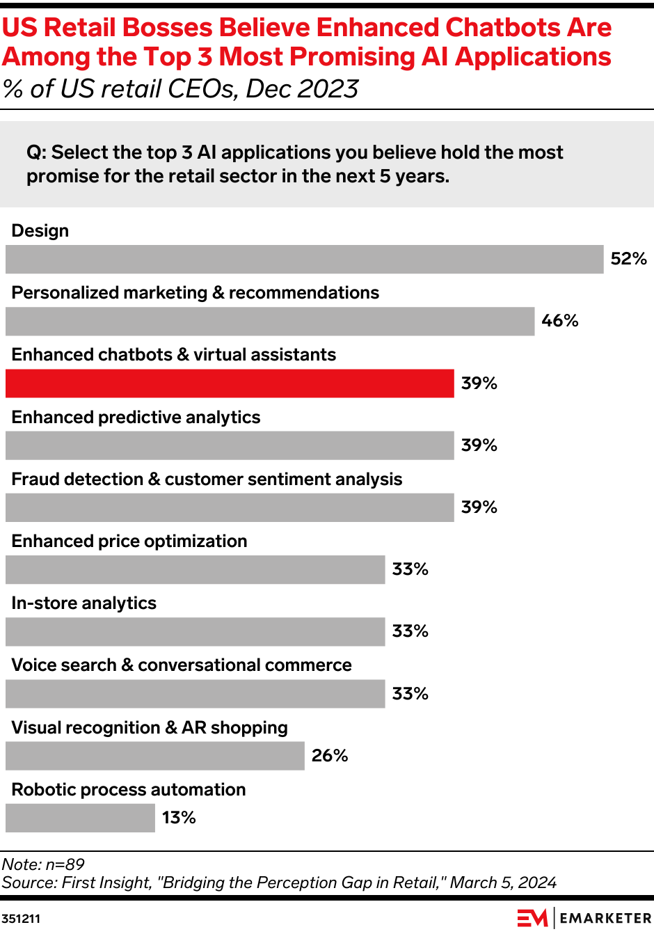 US Retail Bosses Believe Enhanced Chatbots Are Among the Top 3 Most Promising AI Applications