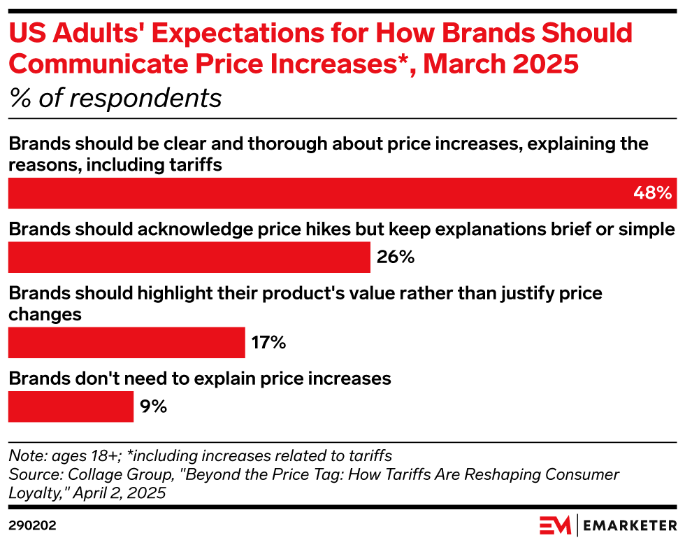 US Adults' Expectations for How Brands Should Communicate Price Increases*, March 2025 (% of respondents)