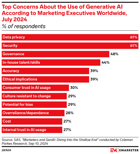 Top Concerns About the Use of Generative AI According to Marketing Executives Worldwide, July 2024 (% of respondents)