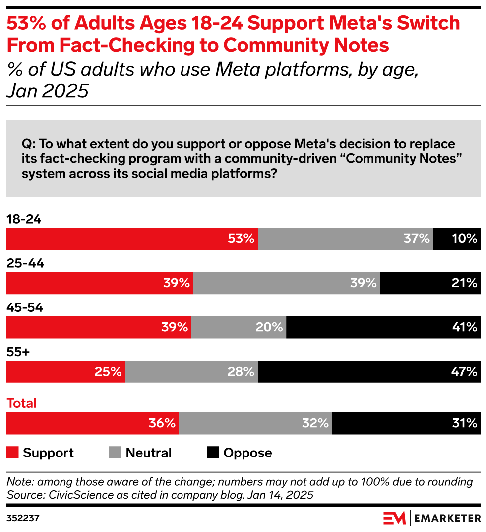 53% of Adults Ages 18-24 Support Meta's Switch From Fact-Checking to Community Notes,  (% of US adults who use Meta platforms, by age, Jan 2025)
