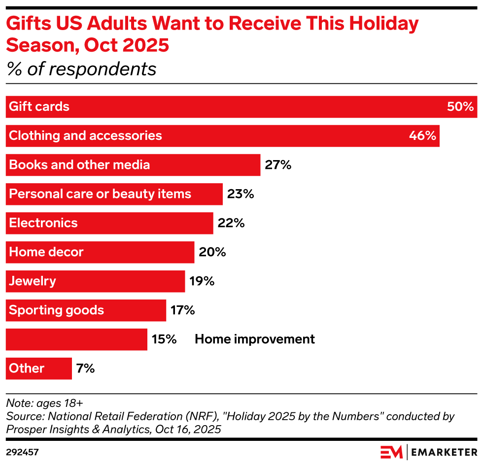 Gifts US Adults Want to Receive This Holiday Season, Oct 2025 (% of respondents)