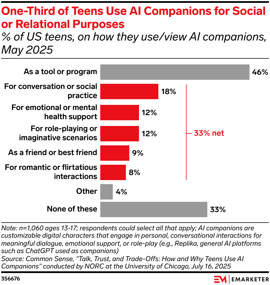 One-Third of Teens Use AI Companions for Social or Relational Purposes