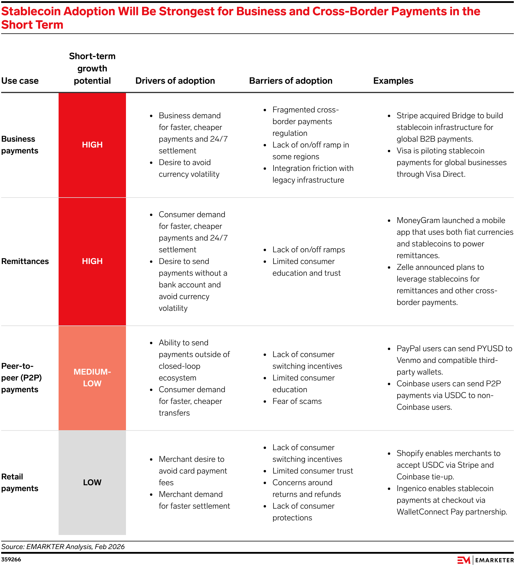 Stablecoin Adoption Will Be Strongest for Business and Cross-Border Payments in the Short Term